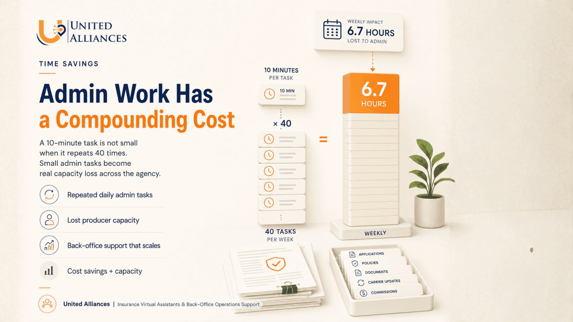 Admin Work Has a Compounding Cost: Why Small Tasks Quietly Drain Agency Capacity
